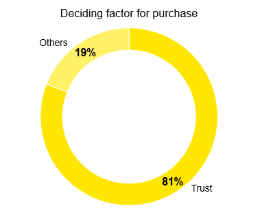 Deciding factor for purchase in brand marketing 