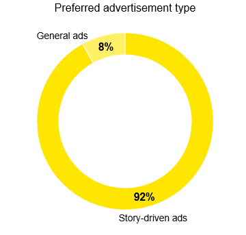 Preferred advertising type for brand marketing 