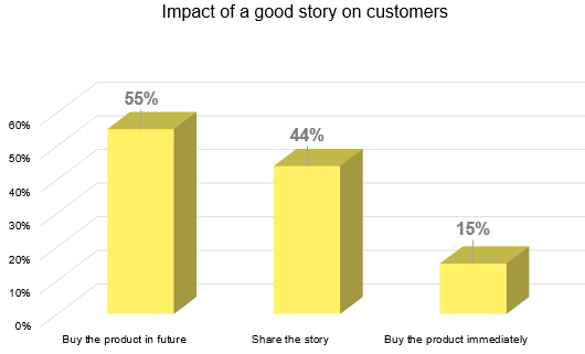 Impact of great story on consumers through brand marketing 