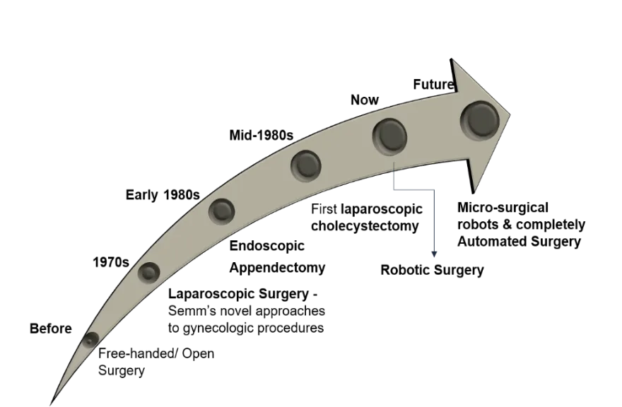 Robotic Surgery: Evolution of Surgical Procedure