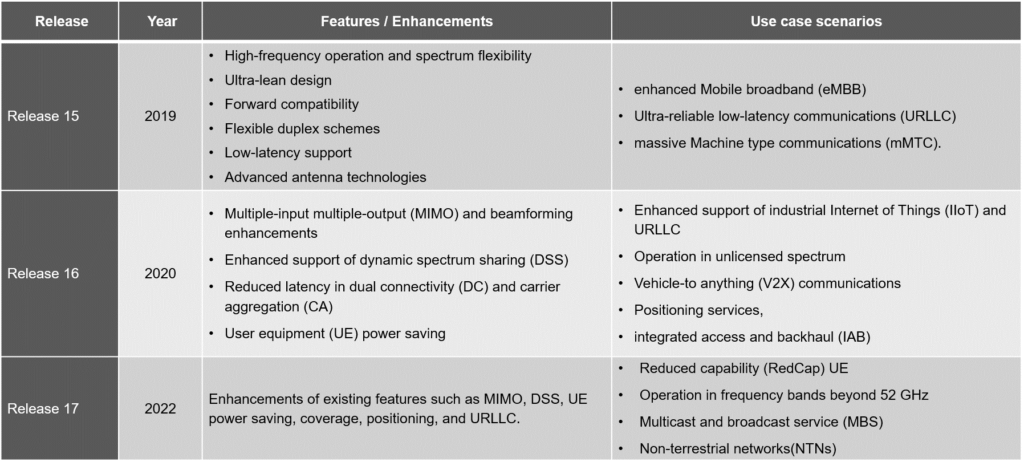 Key Features and Use cases addressed in 3GPP Releases 15, 16, and 17 for 5G advanced