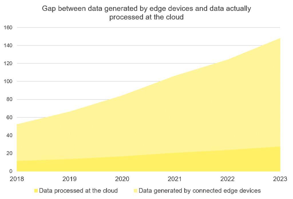 Graph indicating the opportunity for Edge Intelligence