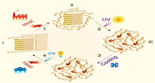 3D-printable phase-changing composite