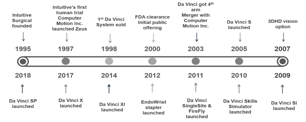 Intuitive Surgical Timeline