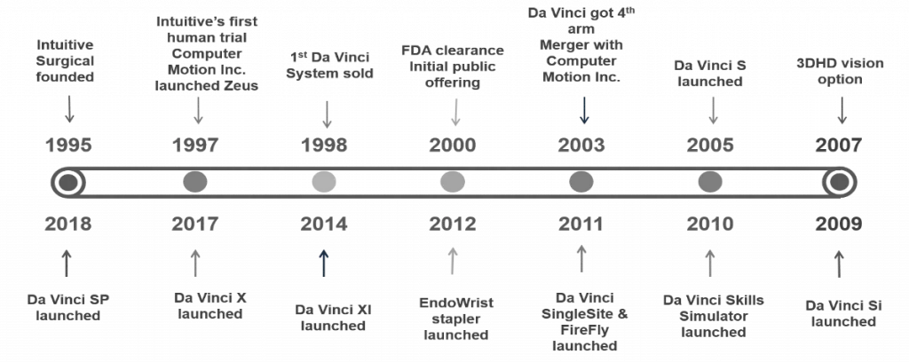 Intuitive Surgical Timeline