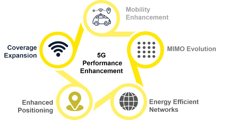 3GPP Release-18 features that will further enhance 5G performance