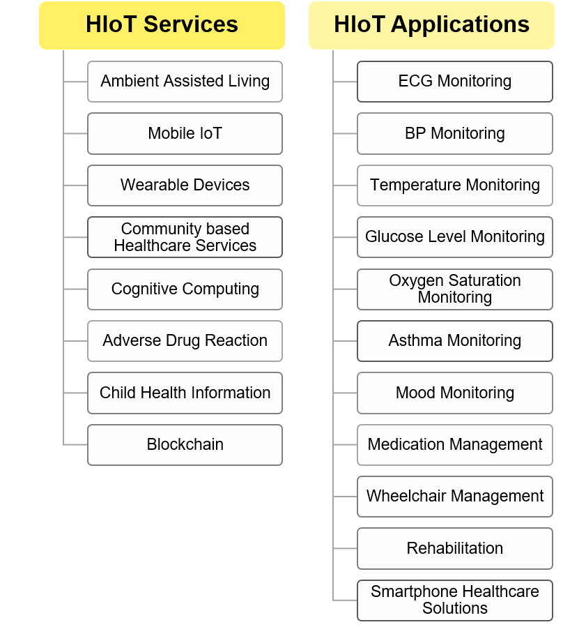 HIoT Services & Applications