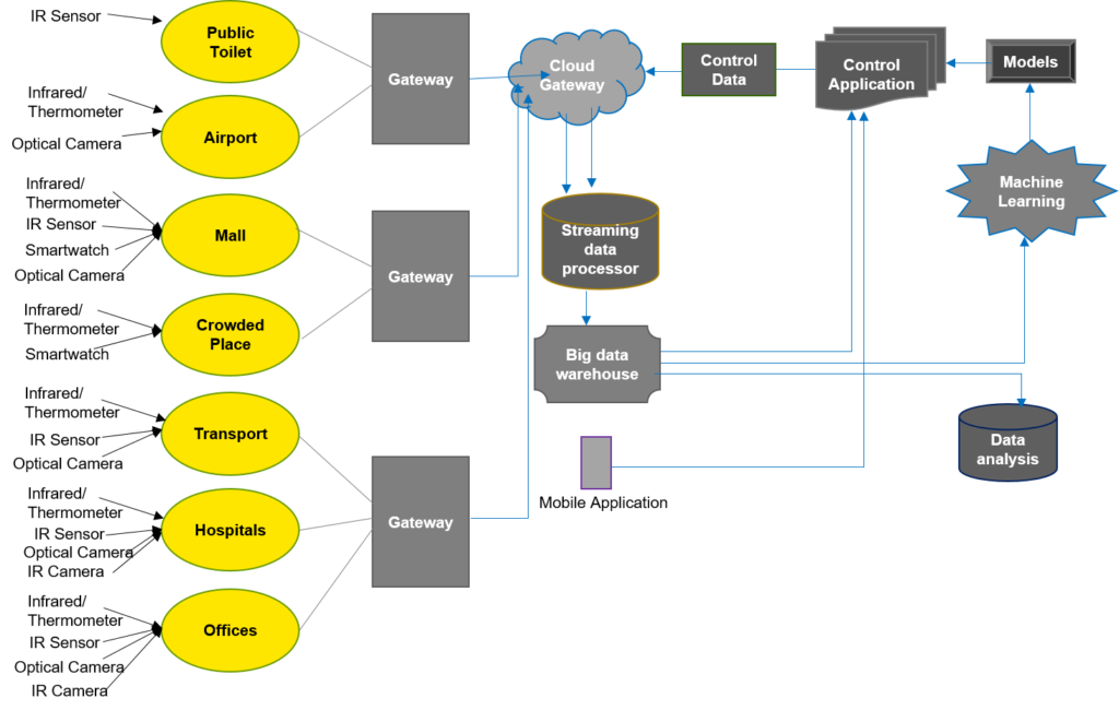Proposed IoT Architecture to avoid COVID-19 Spread