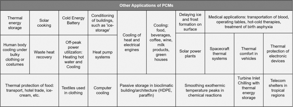 Applications of Phase Changing Materials