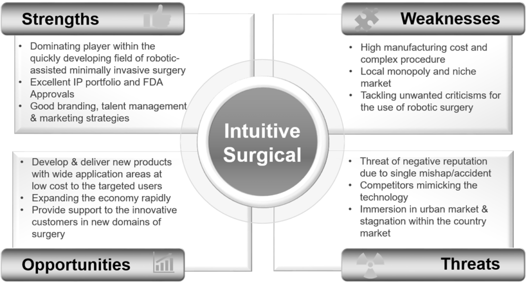 Robotic Surgery: SWOT Intuitive Surgical