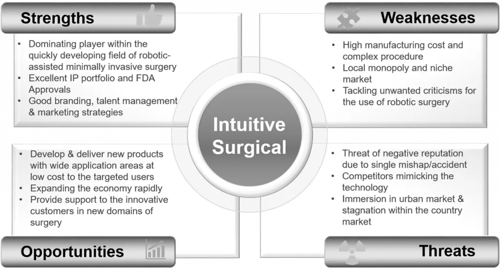 Robotic Surgery: SWOT Intuitive Surgical
