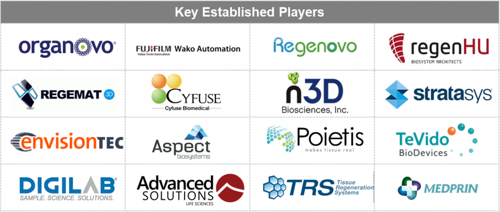 Top Established players of Regenerative Medicine