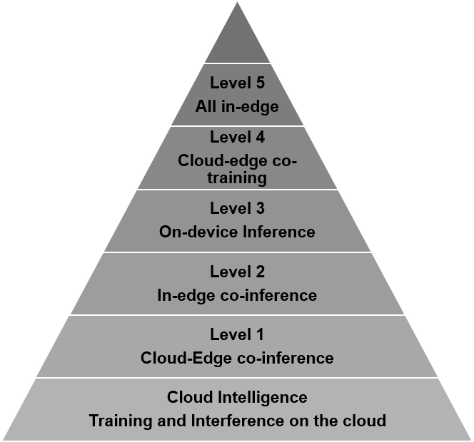 Levels of Edge Intelligence