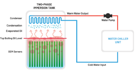 Two-Phase Immersion Cooling
