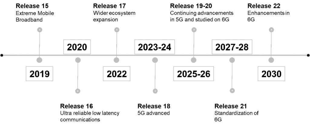 3GPP Release Timeline