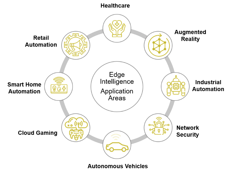 Application areas of Edge Intelligence