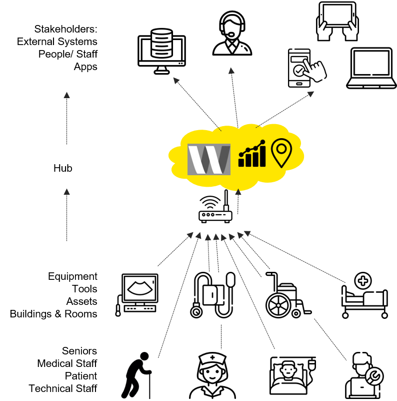 Digital healthcare IoT technology: MySpace Monitoring