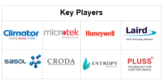 3D Printable Phase-changing: Major Players in PCM (3D Printing) industry