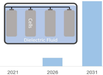 Battery Thermal Management : Dielectric Fluids 