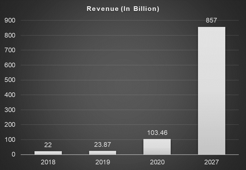 Investment in the fermented ingredient from the year 2018-2027