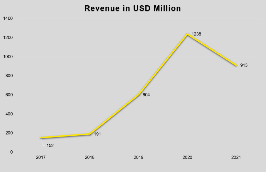 Investment pattern in cell cultured meat products