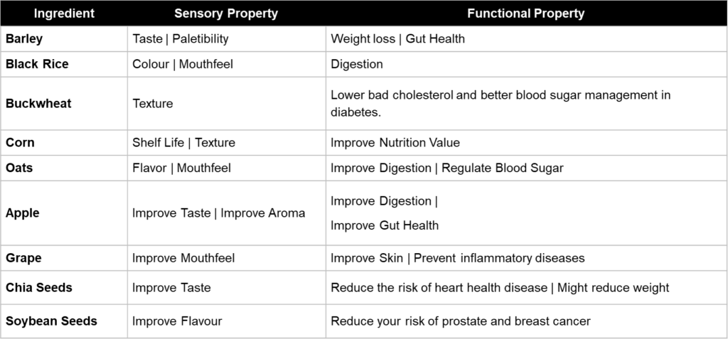 Ingredient, Sensory Property and Functional Property 