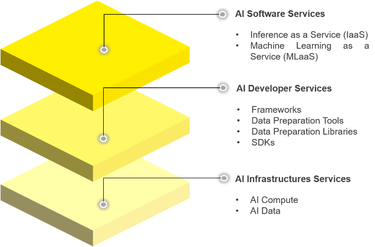 Figure 1: Services provided by AI