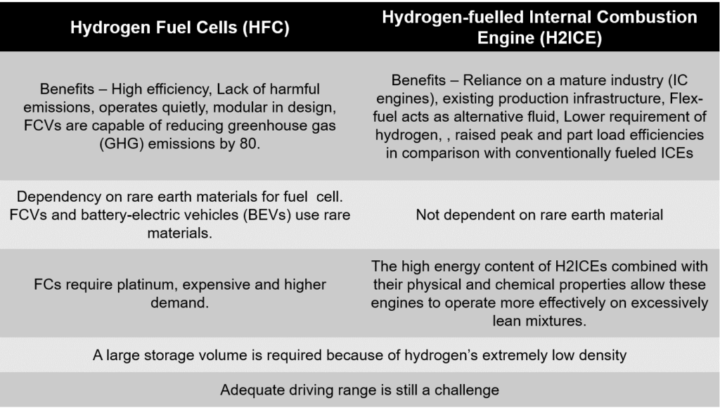 Fuel Cell Vs Hydrogen Combustion Engine