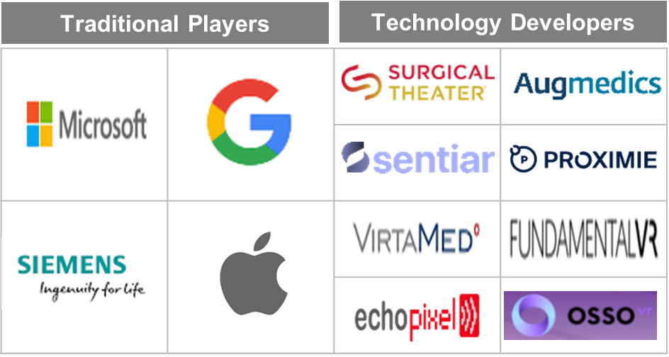 Top Market players and Industry leaders driving future of virtual (AR/VR) surgeries