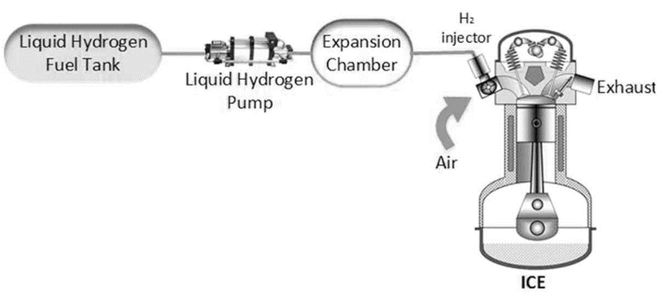 Schematic of a Liquid hydrogen  internal combustion engine