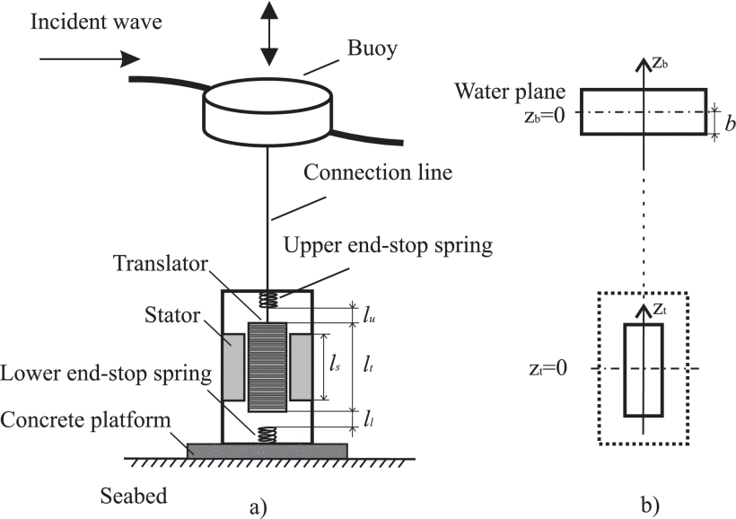 Design of point absorber wave energy inverter