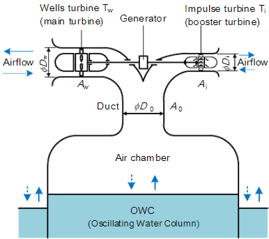 Wave Energy: Principle of the plant using wells Turbine with booster turbine