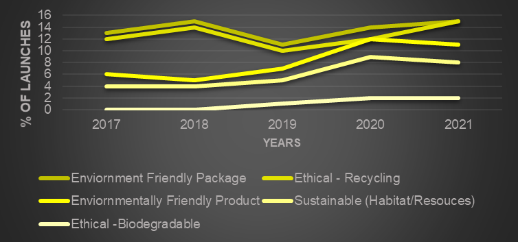 North America Pet food and pet products launch in 2017-2021