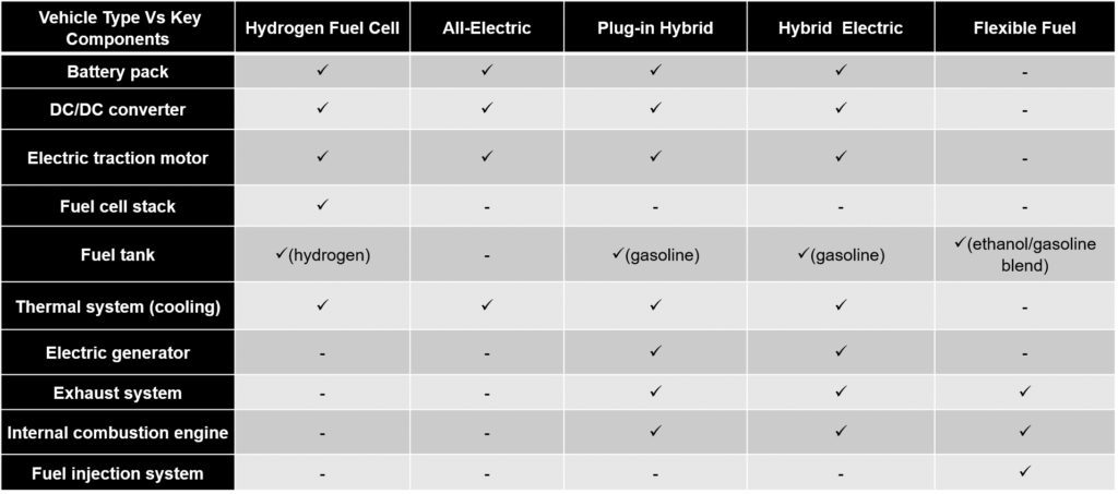 Hydrogen Powered Vehicle: Comparison of different vehicles based on their components