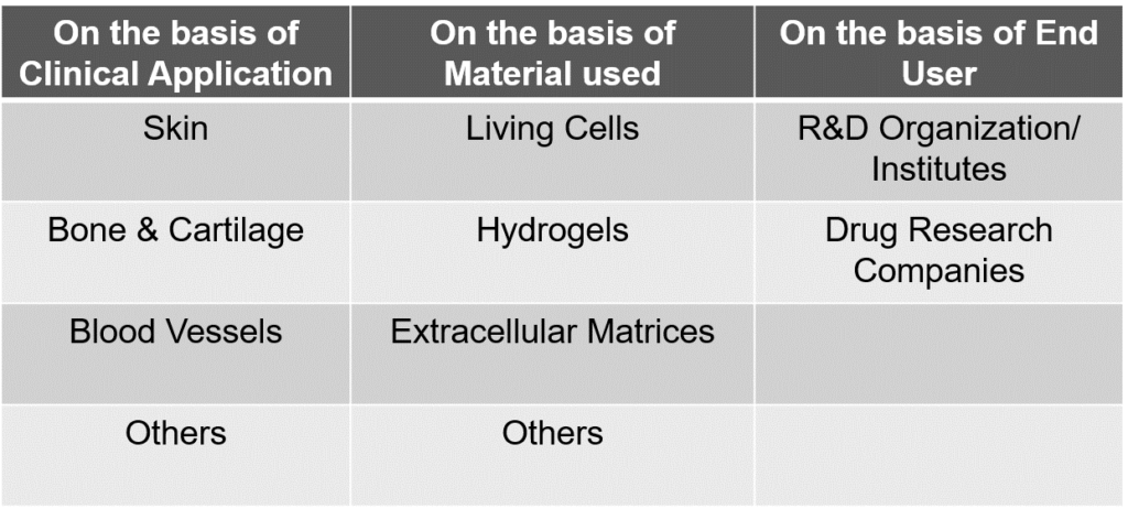 Regenerative Medicine: Estimated Growth of Biopriting