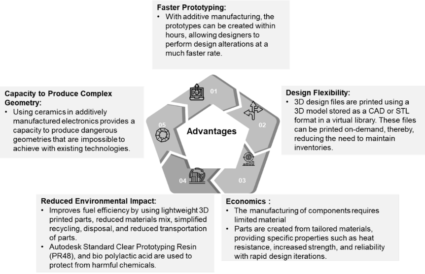 Advantages of 3D Printing in Electronics