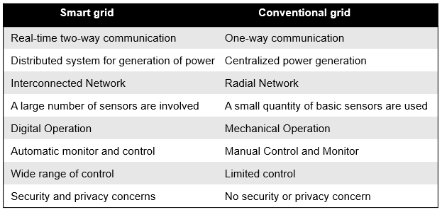 Difference between smart and conventional grid