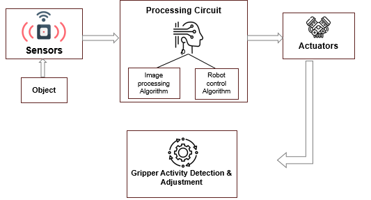 Components of AI based gripper system