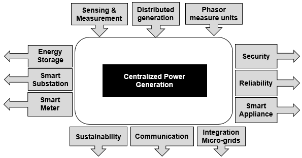 Architecture of smart grid system