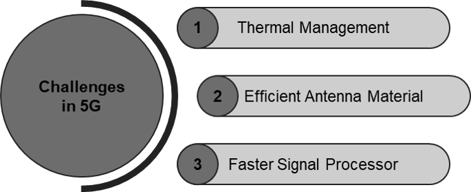 Smart Materials For 5G Operation: Key challenges in 5G mmWave