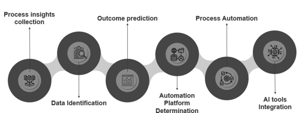 Process flow for Hyperautomation