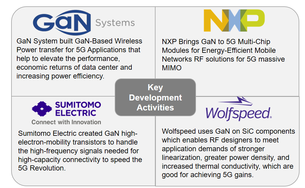 Key Development Activities