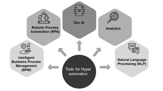 Tools used for implementation of hyperautomation