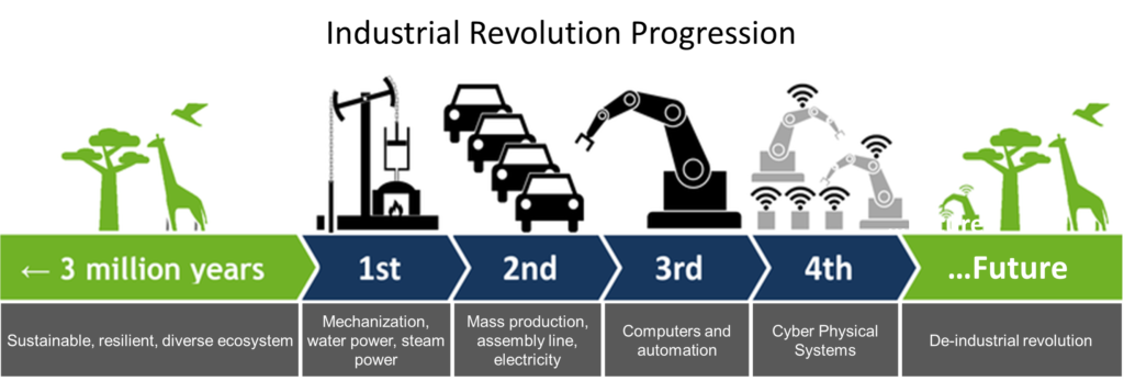 Industrial Revolution Progression