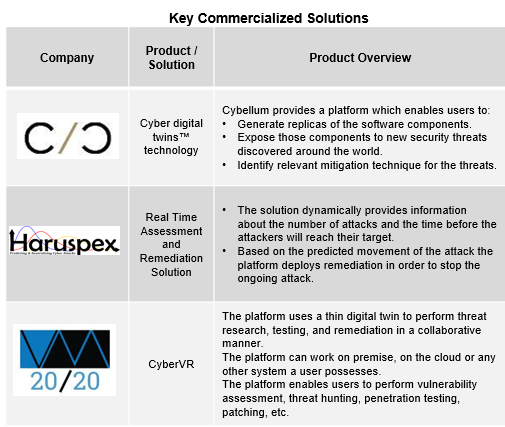Key Commercialized Solutions