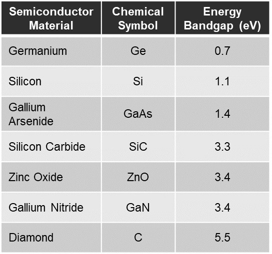 Semiconductor materials bandgaps