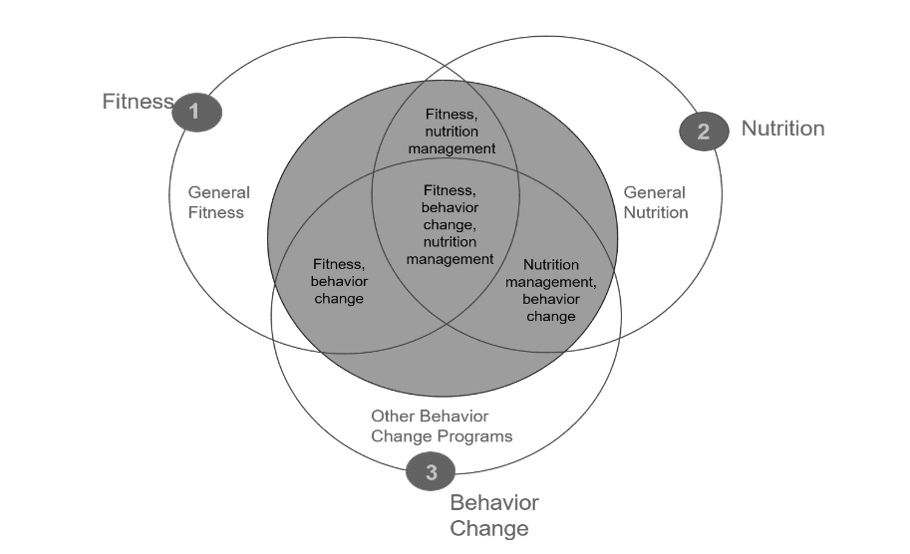 Mobile Weight Management Solutions