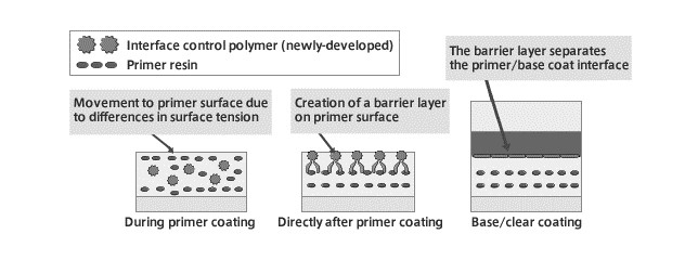Working Mechanism of Interface control Polymer