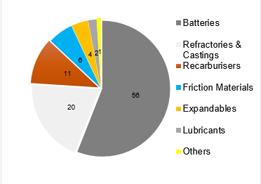 Figure 1: Natural graphite demand by application: 2027