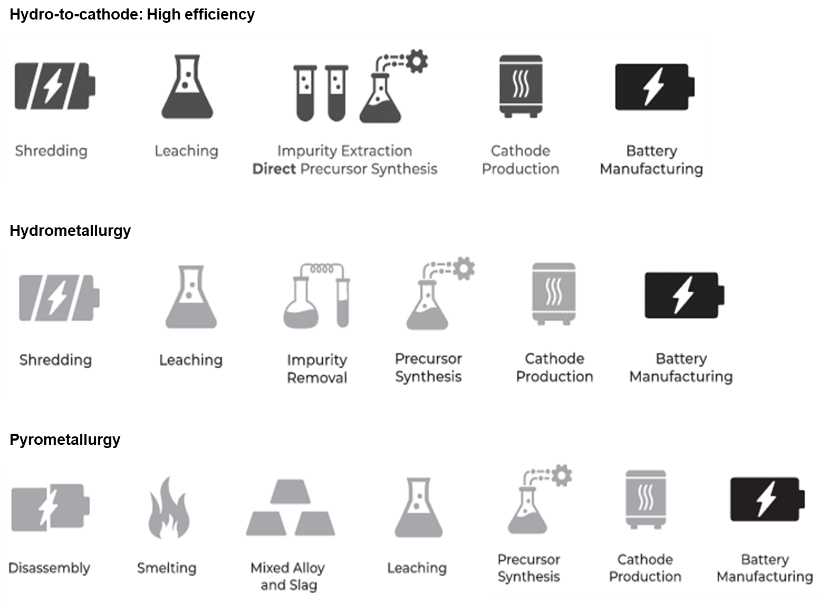 Comparative of Hydro-to-Anode technology with conventional methods